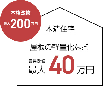 本格改修最大200万円